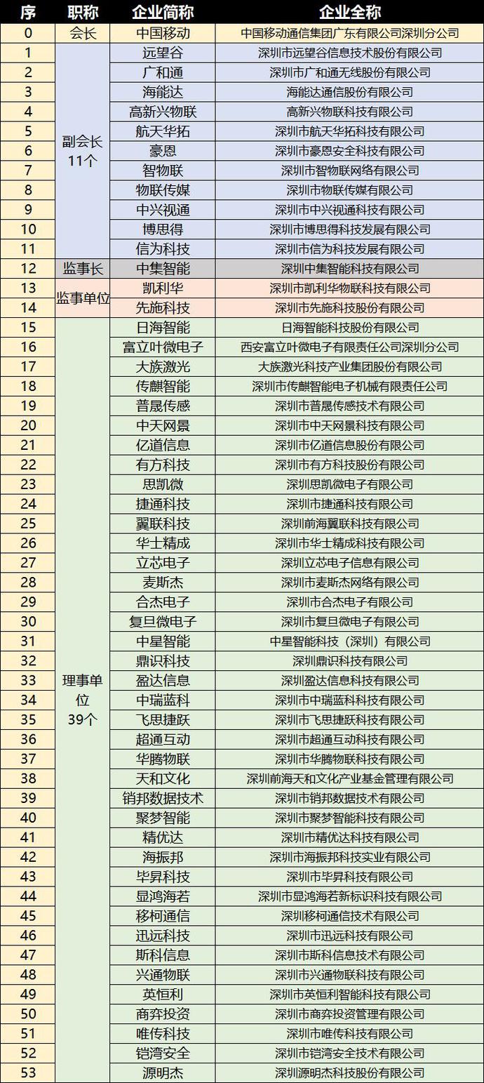 重磅，深圳市物聯(lián)網(wǎng)產(chǎn)業(yè)協(xié)會(huì)第一屆第一次會(huì)員大會(huì)成功召開